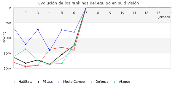 Rankings del equipo en V