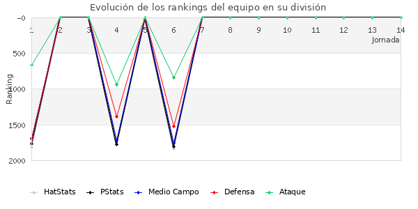 Rankings del equipo en V