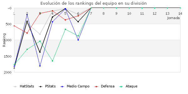 Rankings del equipo en V