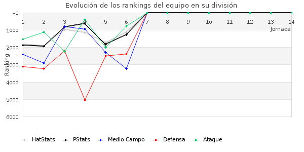 Rankings del equipo en VI