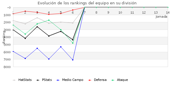 Rankings del equipo en VI