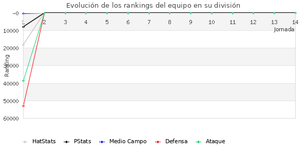 Rankings del equipo en Copa