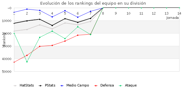 Rankings del equipo en Copa