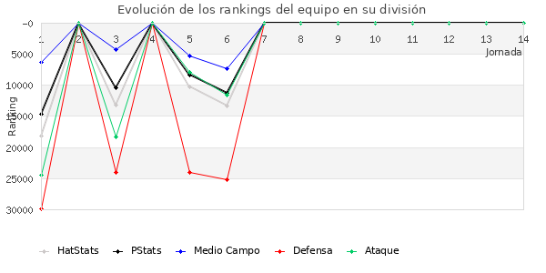 Rankings del equipo en Copa