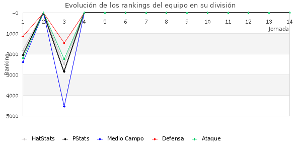 Rankings del equipo en VII