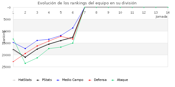 Rankings del equipo en Copa