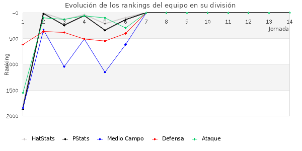 Rankings del equipo en V