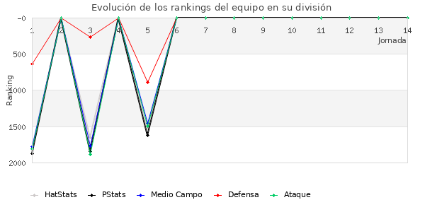 Rankings del equipo en V