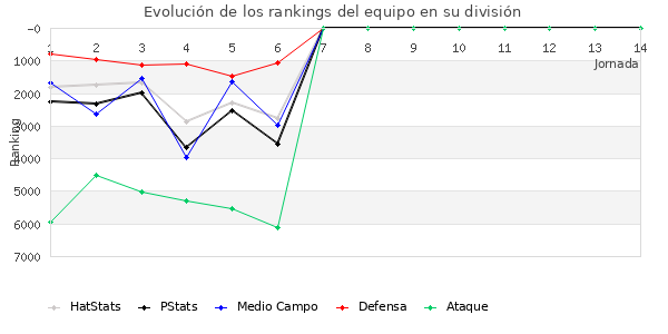 Rankings del equipo en VI