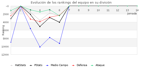 Rankings del equipo en VIII