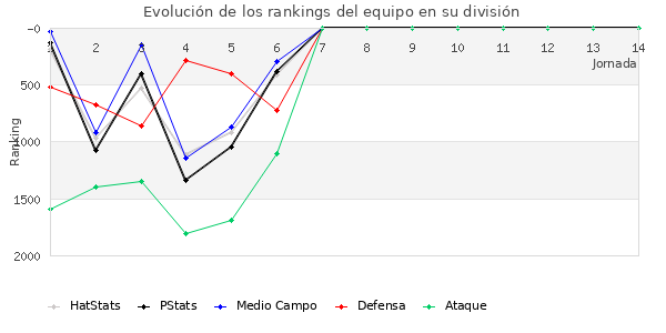 Rankings del equipo en V