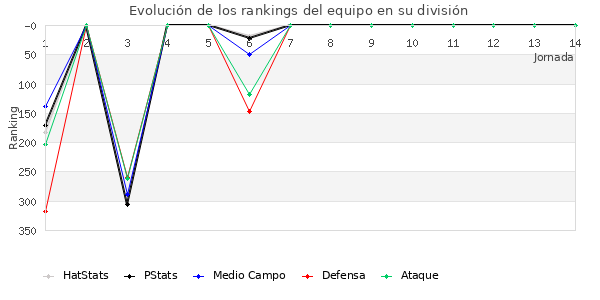 Rankings del equipo en IV