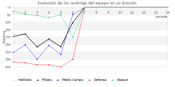 Rankings del equipo en IV