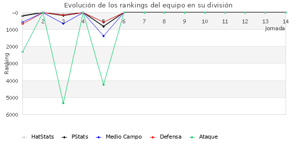 Rankings del equipo en VI