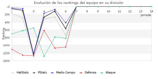 Rankings del equipo en V