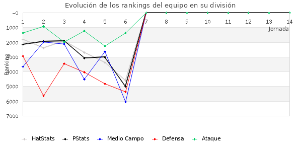 Rankings del equipo en VI