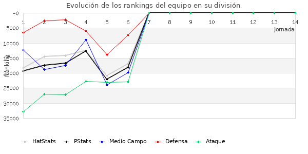 Rankings del equipo en Copa