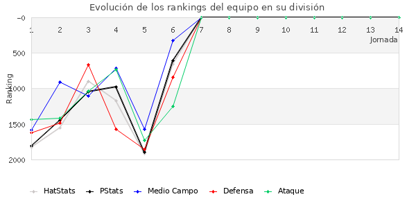 Rankings del equipo en V