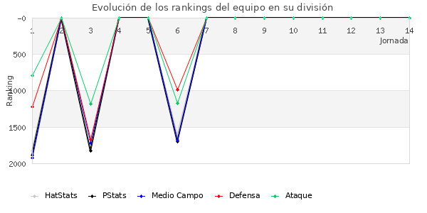 Rankings del equipo en V