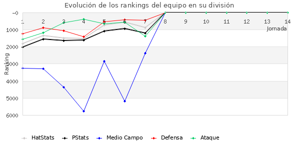 Rankings del equipo en VII