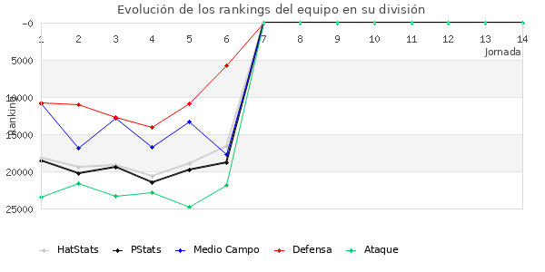 Rankings del equipo en X