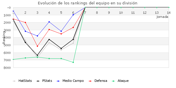 Rankings del equipo en VI