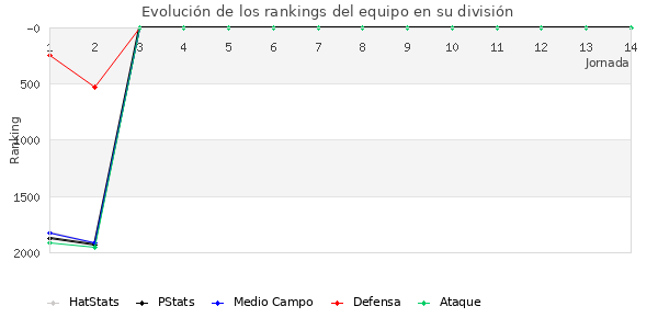 Rankings del equipo en V