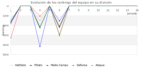 Rankings del equipo en VI