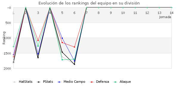 Rankings del equipo en V