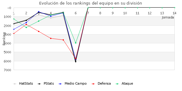 Rankings del equipo en VI