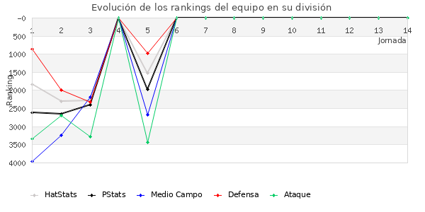 Rankings del equipo en VI