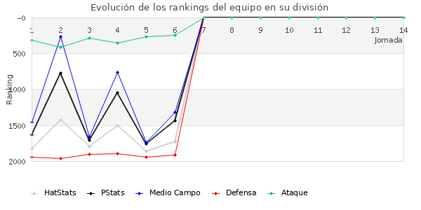 Rankings del equipo en V