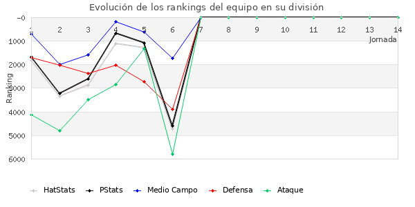 Rankings del equipo en VII