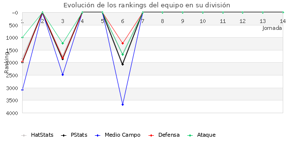 Rankings del equipo en VII