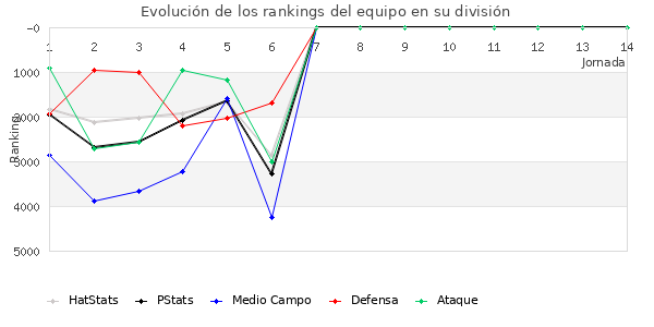 Rankings del equipo en VII