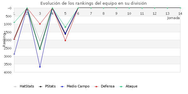 Rankings del equipo en VII