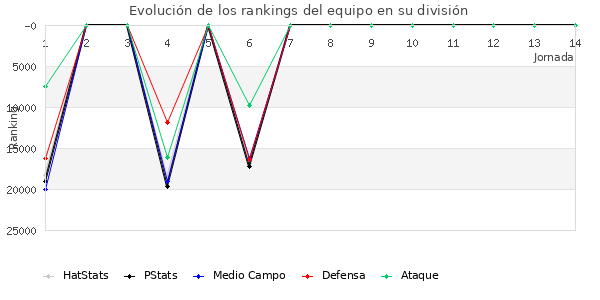 Rankings del equipo en X