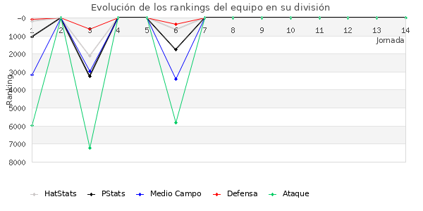 Rankings del equipo en VI