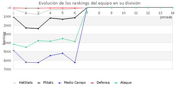 Rankings del equipo en VI