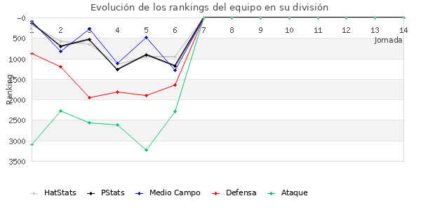 Rankings del equipo en VII