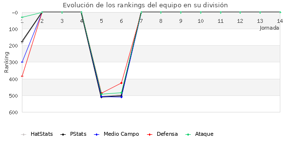 Rankings del equipo en IV