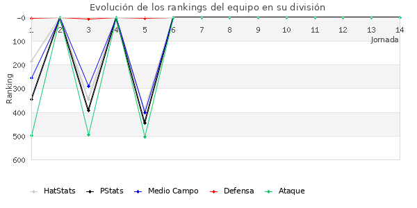 Rankings del equipo en IV