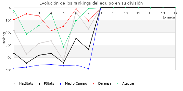 Rankings del equipo en IV