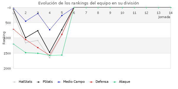 Rankings del equipo en V