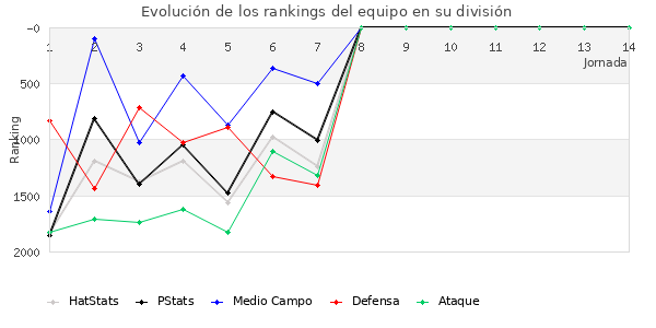 Rankings del equipo en V