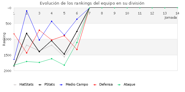 Rankings del equipo en V