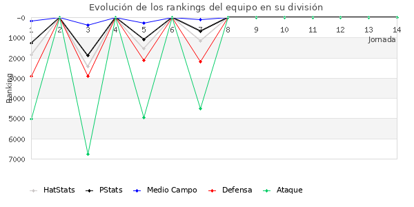 Rankings del equipo en VII