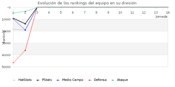 Rankings del equipo en Copa