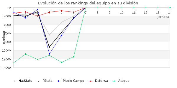 Rankings del equipo en VIII