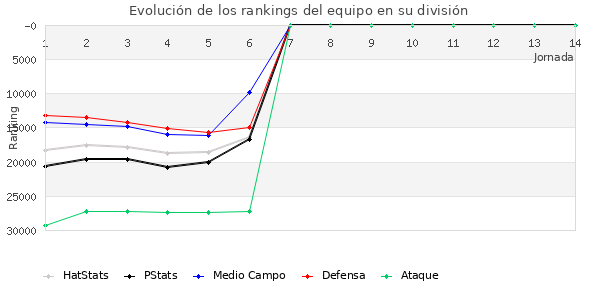 Rankings del equipo en X